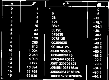 dB's and bit resolution