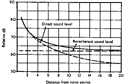 Direct vs. Reverb levels against distance